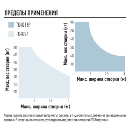 NICE TO4016P Электромеханический привод серии TOONA линейного типа для распашных ворот со створками шириной до 3 м и массой до 800 кг. NICE TO4016P Электромеханический привод серии TOONA линейного типа для распашных ворот со створками шириной до 3 м и массой до 800 кг.
