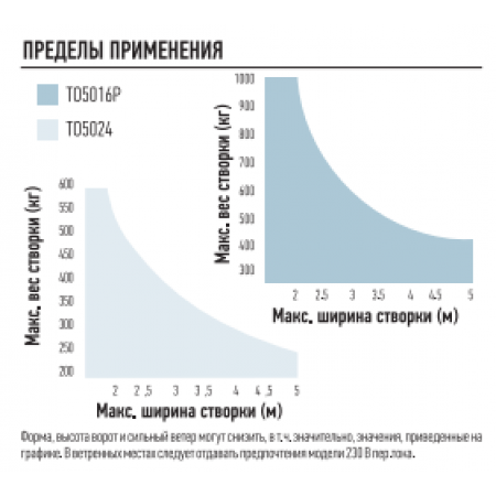 NICE TO5016P Электромеханический привод серии TOONA линейного типа для распашных ворот со створками шириной до 5 м и массой 1000 кг. NICE TO5016P Электромеханический привод серии TOONA линейного типа для распашных ворот со створками шириной до 5 м и массой 1000 кг.